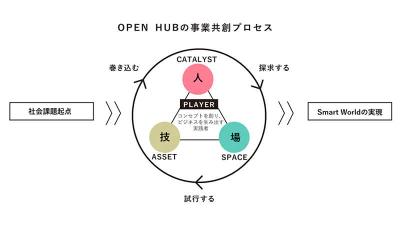 NTT Com、事業共創プログラム「OPEN HUB for Smart World」を開始