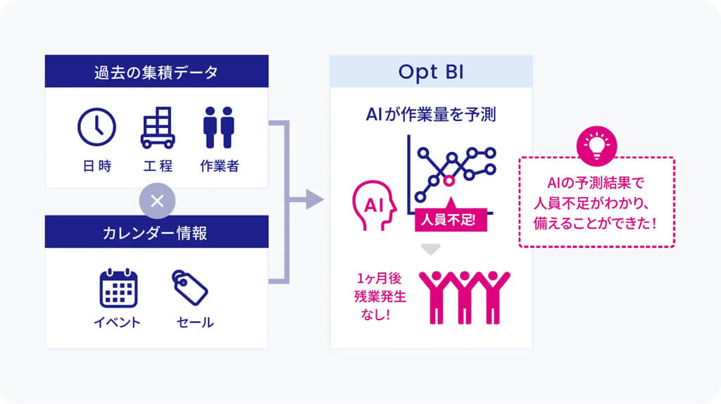 オカムラ、マテハン機器と連携する倉庫最適化システム「Optify」を発売