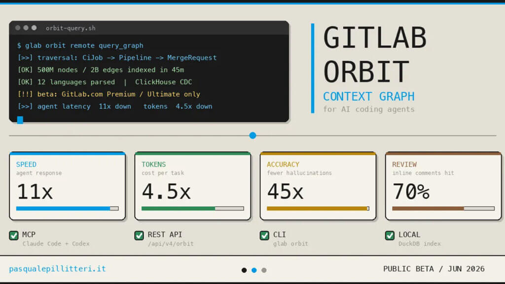GitLab、AIエージェントの応答速度を最大11倍高速化するコンテキストグラフ「Orbit」を発表
