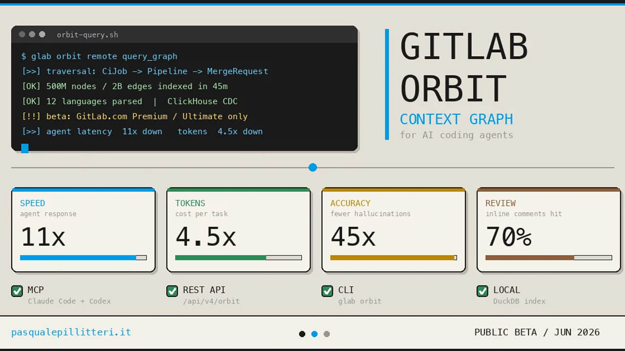 GitLab、AIエージェントの応答速度を最大11倍高速化するコンテキストグラフ「Orbit」を発表