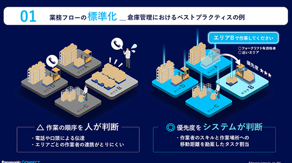 パナソニック コネクト、業務フローの標準化とデータ基盤を提供する物流ソリューションの提供を強化