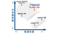 PFN、日英2言語対応の大規模言語モデル「PLaMo-13B」を研究・商用利用可能なOSSライセンスで公開