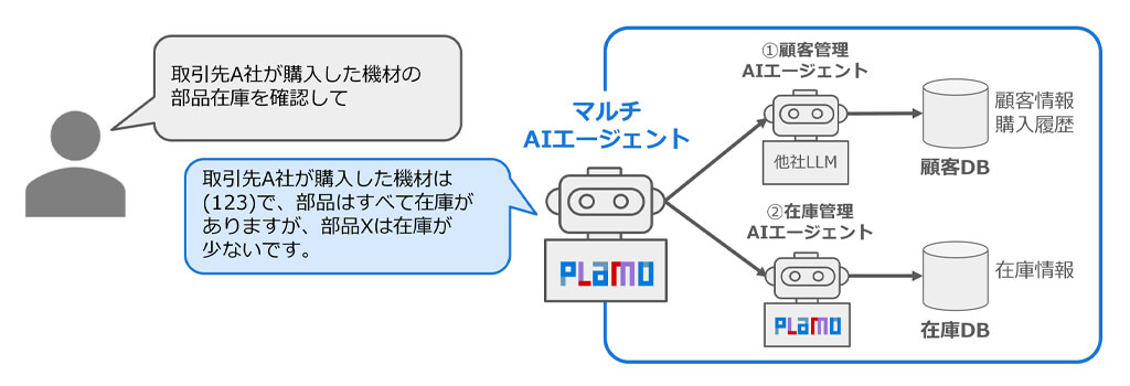 PFN、エージェント機能を強化したLLM「PLaMo 2.1 Prime」の提供を開始