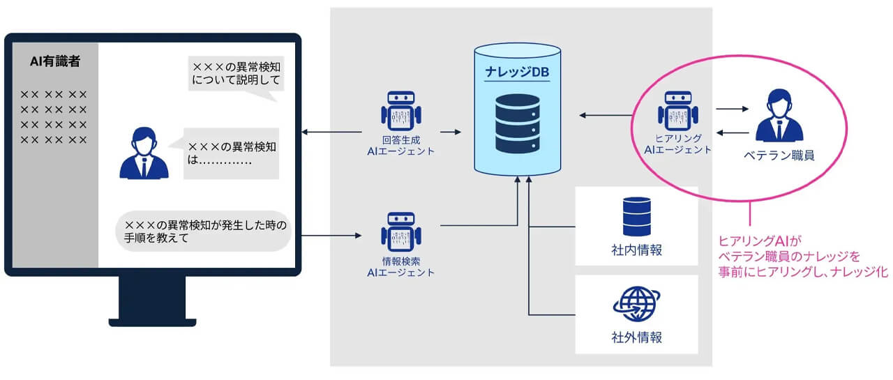 KPMGジャパン、ベテランの暗黙知をAIで形式知化する「暗黙知の形式知化エージェント」を提供開始