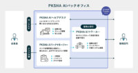 PKSHA、バックオフィス業務を完遂する「PKSHA AIバックオフィス」を提供開始