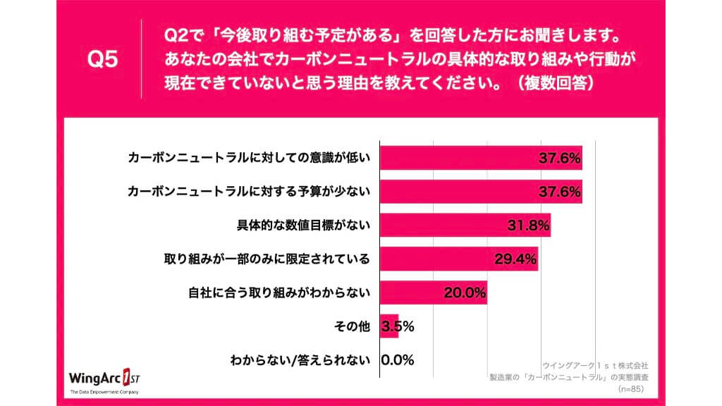 ウイングアーク１ｓｔが製造業の「カーボンニュートラルの実態調査」を実施、7割以上が実施済・実施予定