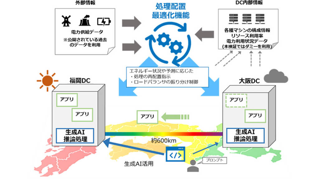 NTT西日本・NTT・QTnet、IOWN APNによる遠隔データセンタ間における処理配置最適化の実証実験に成功