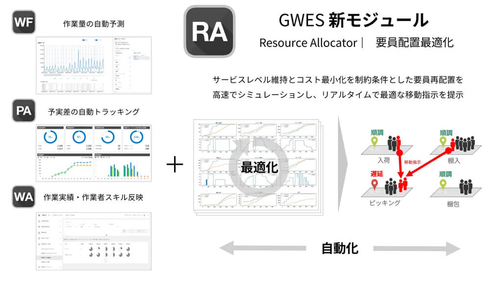 GROUND、物流施設運用管理システム「GWES」にリアルタイムで要員配置するモジュールを追加