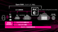 楽天モバイルと楽天シンフォニー、大規模Open RAN商用ネットワークにAIでRANを管理・制御する機能を導入