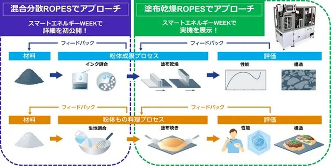 堀場製作所、燃料電池触媒インクの混合分散プロセスを自動最適化するシステム開発を開始