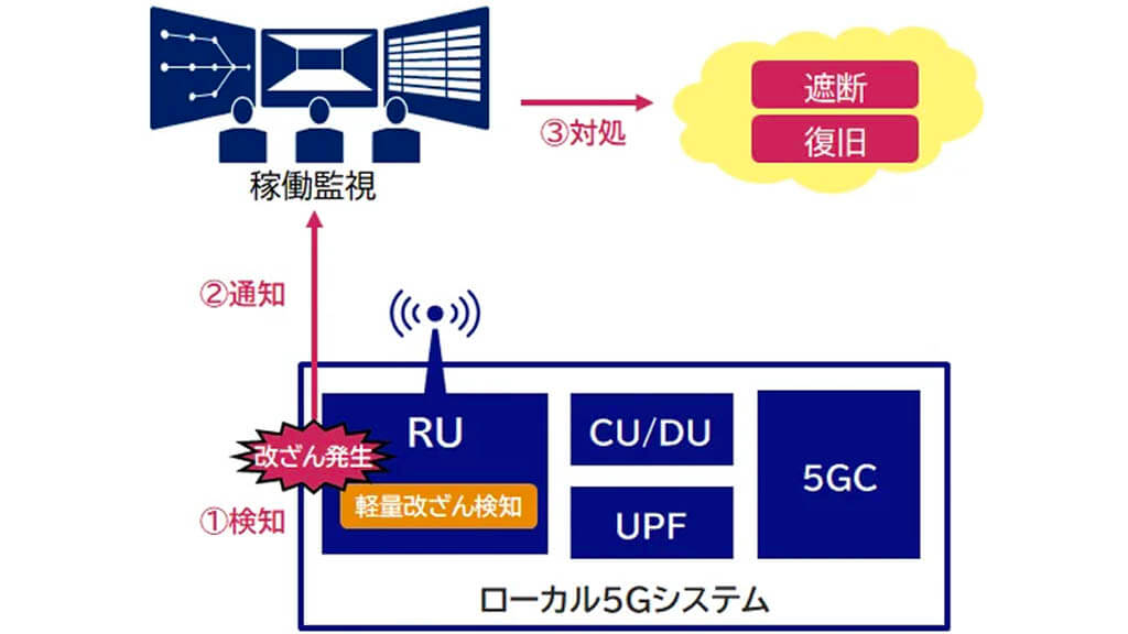 NEC、セキュリティソフトウェアを標準搭載したローカル5G基地局装置の無線機を提供開始