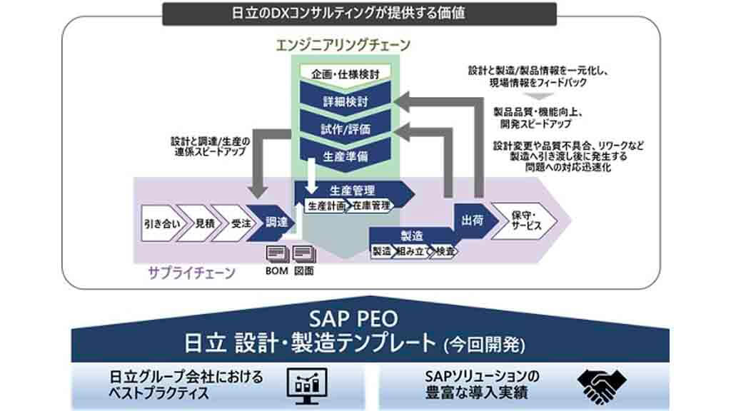 日立、SAPのPEOソリューション導入を容易にするテンプレートを開発しコンサルティングを強化