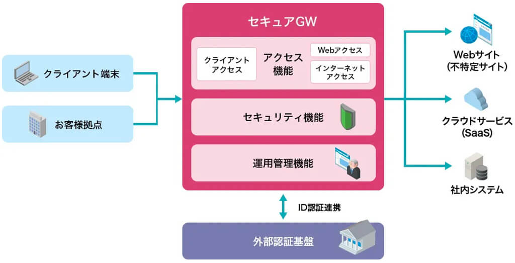 インテック、マネージド型企業間ネットワーク「統合型セキュアネットワークサービス」に SASE機能を追加