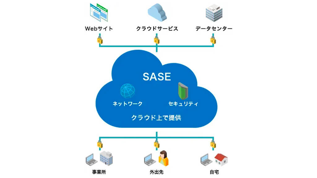 インテック、マネージド型企業間ネットワーク「統合型セキュアネットワークサービス」に SASE機能を追加