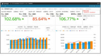 SCSK、ERPとAWSのBIツールを組み合わせた「ダッシュボードソリューション」を提供開始