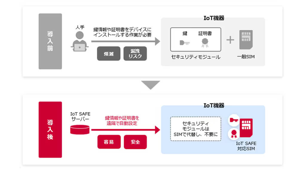 NTT Com、SIMアプレットでIoT機器通信を自動で暗号化する実証に成功