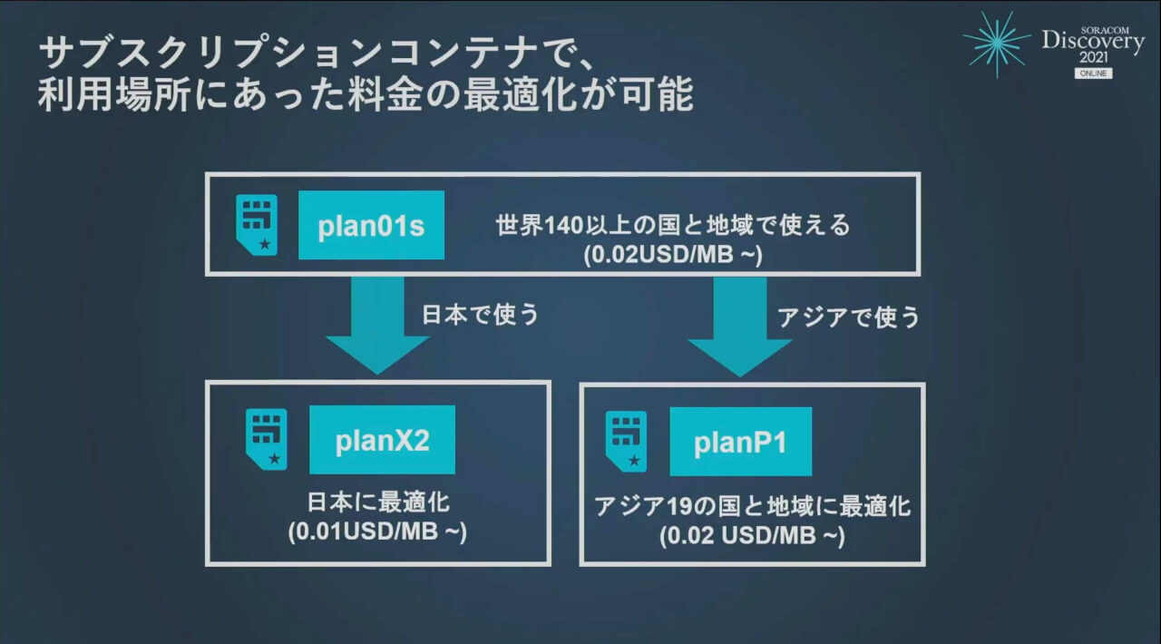 ソラコムのサブスクリプションコンテナ