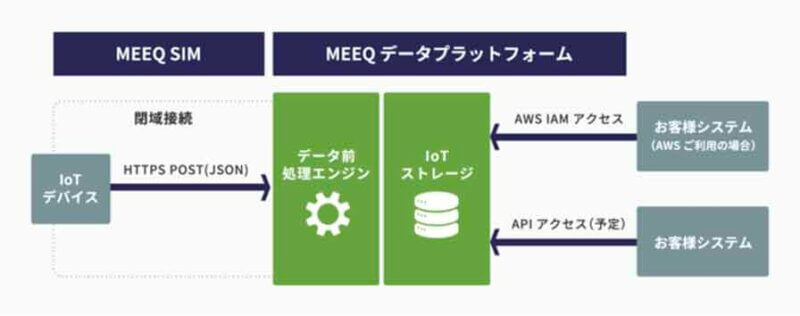 SNCSP、IoTのデータ処理及びオンラインデータベースをSaaSで提供する「MEEQデータプラットフォーム IoTストレージ」を開始