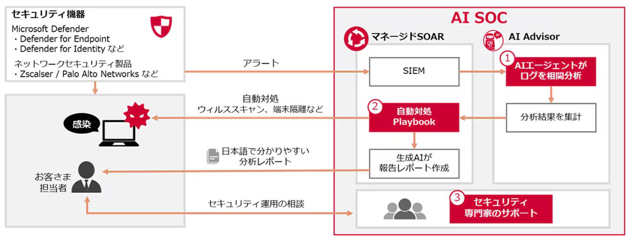 NTTドコモビジネス、サイバー攻撃をAIで分析・自動対処する「AI SOC」を提供開始