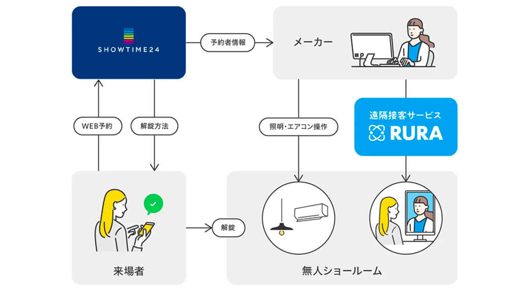 ショウタイム24・タイムリープ、無人内見システムと遠隔接客サービスを組み合わせるための協業を発表