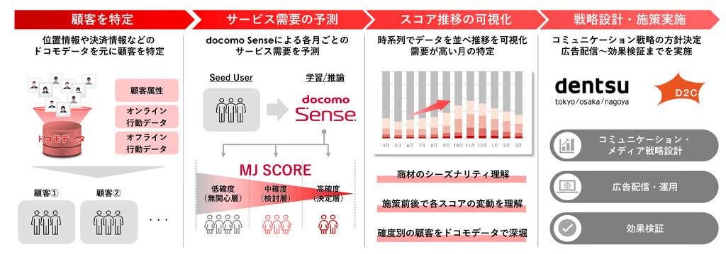 D2C・ドコモ・電通、顧客理解AIエンジン企業のプロモーション施策を支援するマーケティングソリューションを提供開始
