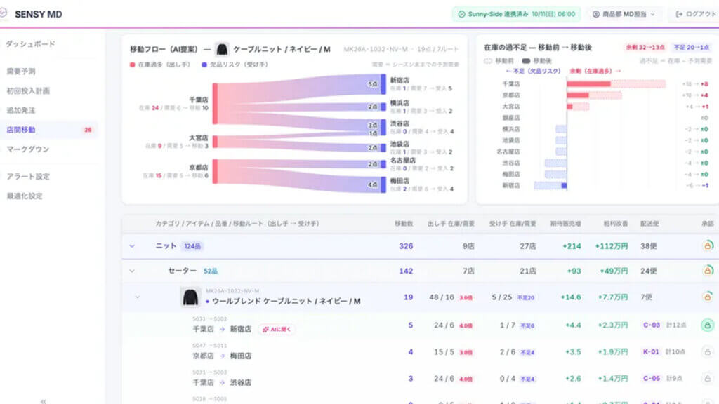 両備システムズとSENSY、アパレル基幹システムにAI需要予測を連携し販売・在庫最適化を支援