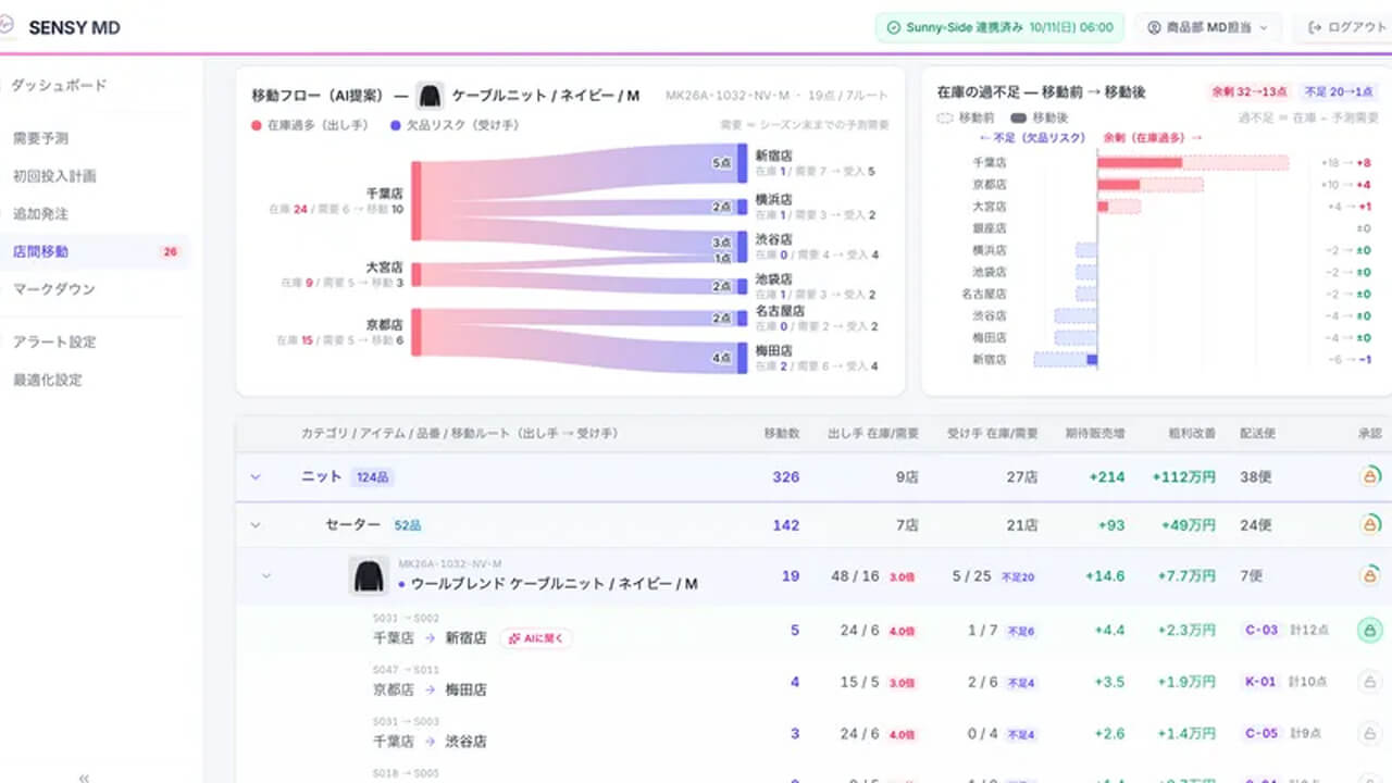 両備システムズとSENSY、アパレル基幹システムにAI需要予測を連携し販売・在庫最適化を支援