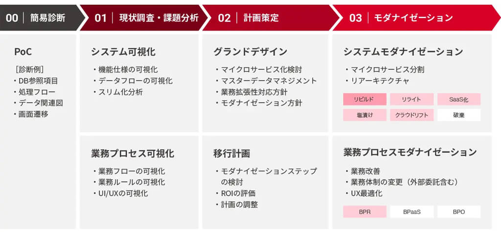 SHIFT、システムの可視化とAI駆動開発でシステム刷新するモダナイゼーションサービスを提供