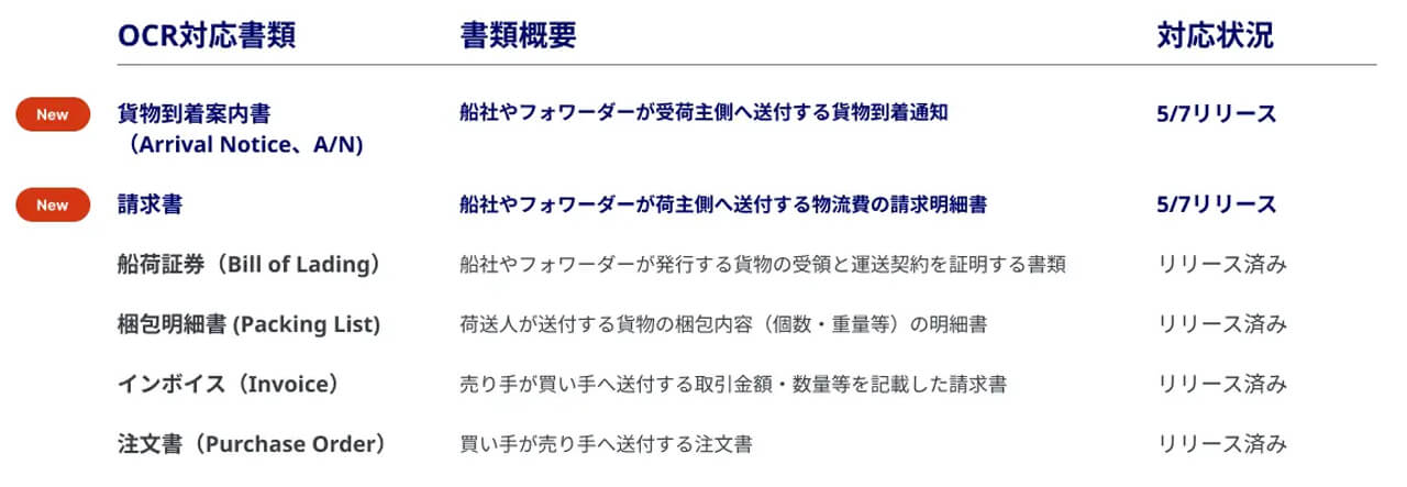 Shippio、貿易プラットフォームのAI-OCR機能を拡張し物流コスト管理を支援