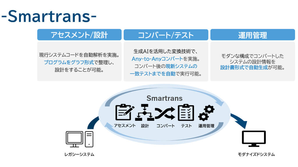 大和総研、自律検証型AIマイグレーションツール実用化に向け「Smartrans」をプレビューリリース
