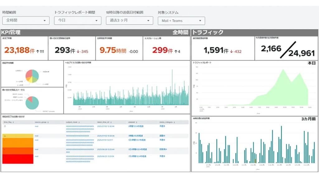 ロココ、ヘルプデスク運用のKPI管理を支援するSplunkパッケージの提供開始