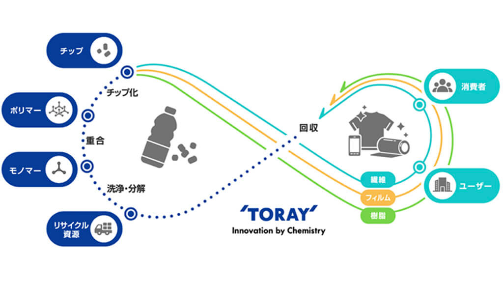 東レ、ソラミツのブロックチェーン技術を活用したトレーサビリティシステムの共同開発を発表