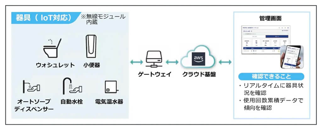 富士ソフト、AWSとIoTを活用しTOTOの「設備管理サポートサービス」事業化を支援