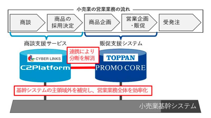 凸版印刷とサイバーリンクス、小売業の事業拡大へ向け流通DX分野で業務提携