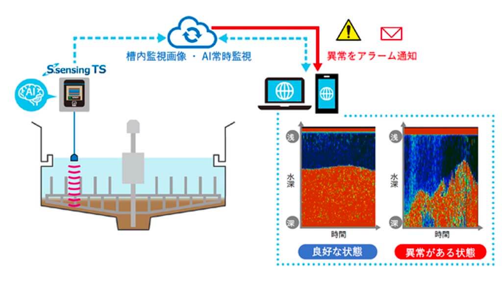 栗田工業、AIを搭載した沈殿槽自動監視システム 「S.sensing TS」を提供