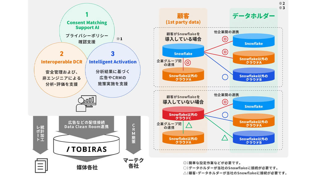 電通とSnowflake、企業間データ連携を安全に実現する プラットフォームを開発