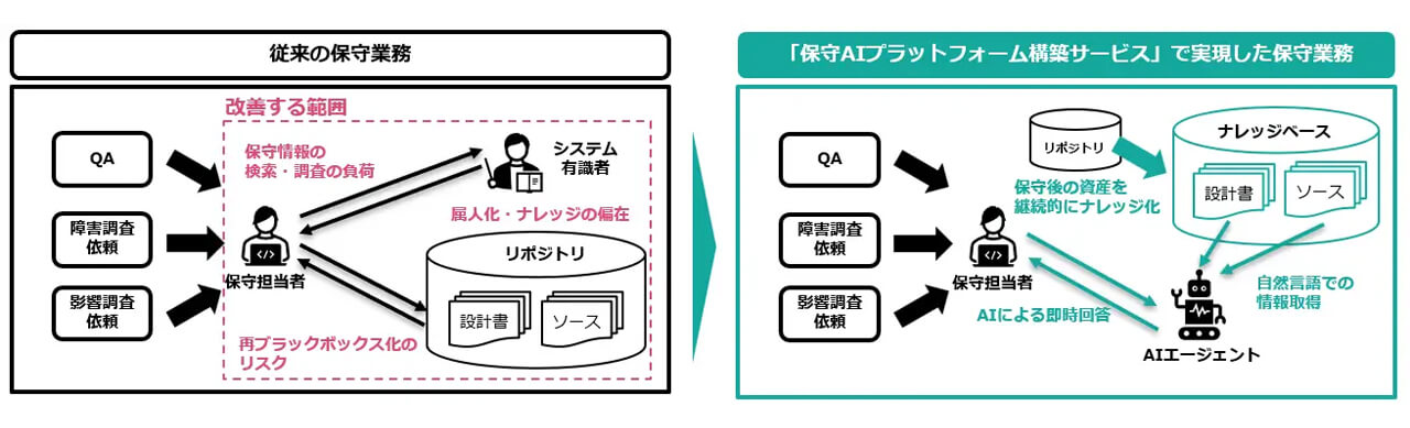 TISI、レガシーシステム移行後の保守業務を自動化・効率化する「保守AIプラットフォーム構築サービス」を提供開始