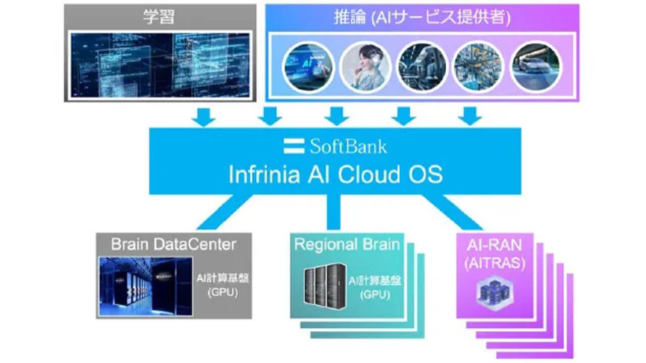 ソフトバンクが通信基盤とAIを統合した「Telco AI Cloud」構想を発表、分散型AIインフラで低遅延・高信頼へ