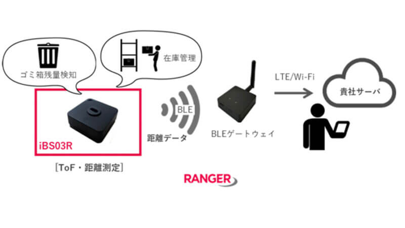 レンジャーシステムズ、測定した物体までの距離をBLEで送信できるToF距離センサー「iBS03R」の提供開始