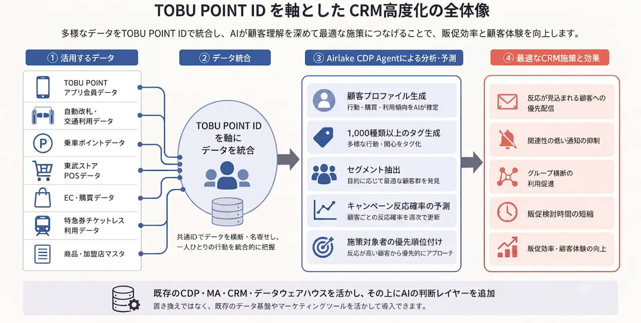 東武鉄道、DATAFLUCTのマーケティングAIエージェント「Airlake CDP Agent」をし70万以上のIDを活用したCRM高度化へ