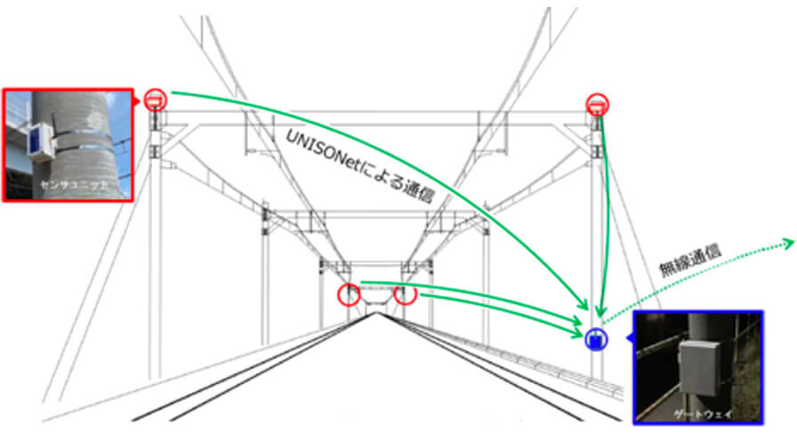 JR東日本、東大発IoTスタートアップソナスの鉄道インフラ向け電化柱傾斜監視システムを導入