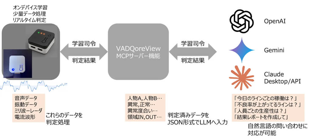 QuantumCore、エッジAI異常検知ソリューション「VADQore」が生成AIと連携