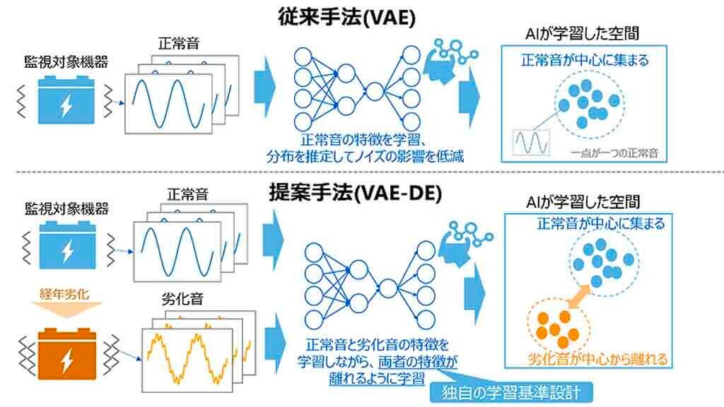 東芝、機器の稼働音を解析し劣化の兆候を捉える「音響劣化推定AI」技術を開発