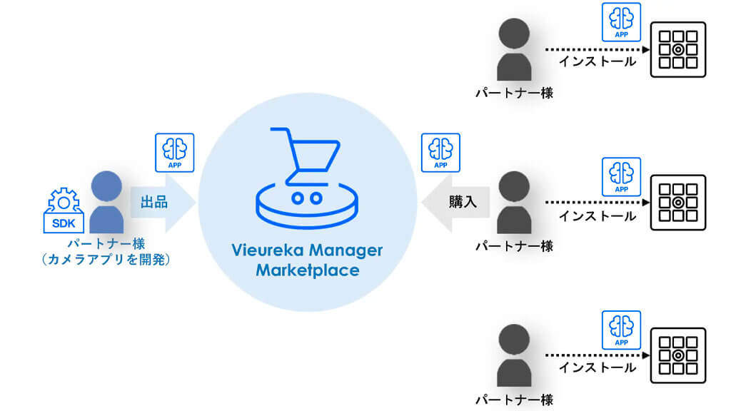 パナソニック、Vieurekaプラットフォームにてカメラアプリを出品・購入できる機能を発表