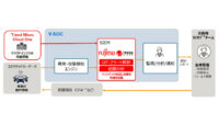 富士通とトレンドマイクロ、コネクテッドカーのセキュリティを強化するサービス構築に向けて協業