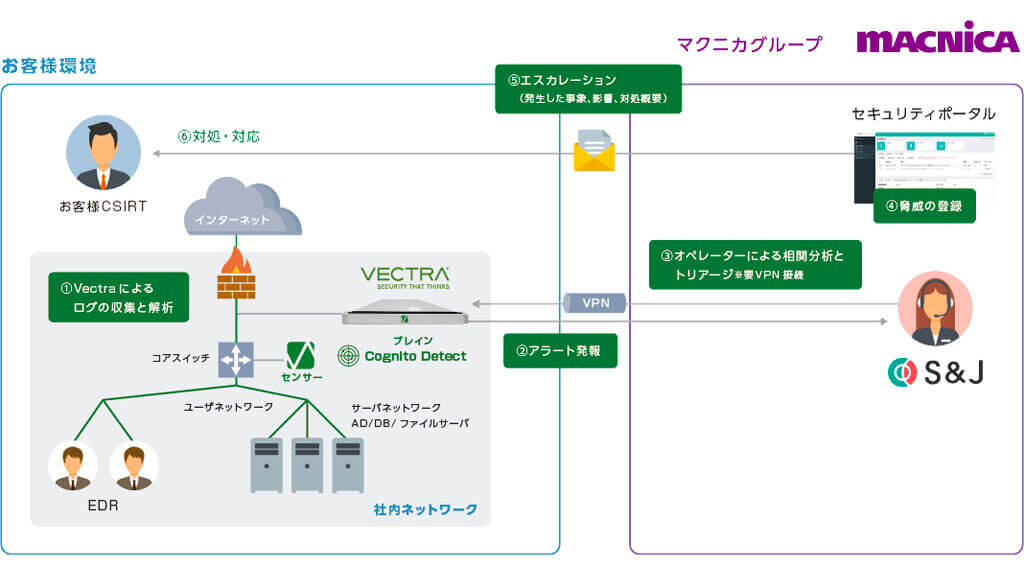 マクニカ、AIのアラートを分析する「Vectra AI監視サービス」の提供を開始