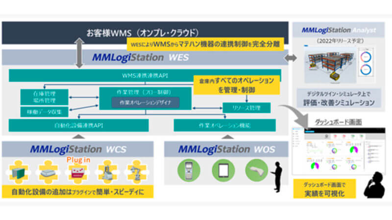 YE DIGITAL、WCSプラグイン搭載の物流倉庫自動化に特化したWES「MMLogiStation」を提供開始