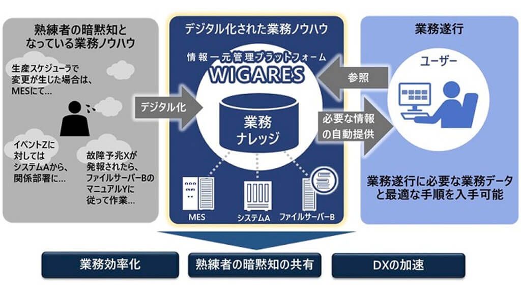 日立、製造業の業務遂行に必要な情報を一元管理するプラットフォーム「WIGARES」の販売を開始