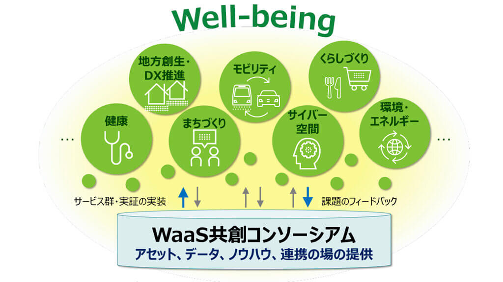 JR東日本、移動と空間価値の向上を目指す「WaaS共創コンソーシアム」を設立