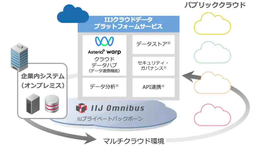 アステリア、IIJのクラウドデータプラットフォームサービスのデータ連携基盤として「Warp」が採用